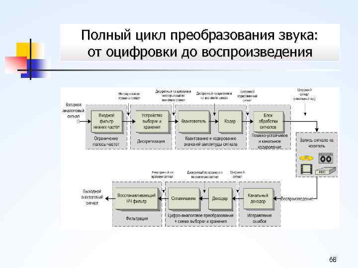 Полный цикл преобразования звука: от оцифровки до воспроизведения 68 