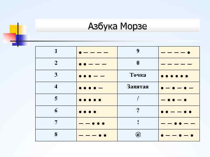 Азбука Морзе 1 2 3 4 5 6 7 8 • −−−− • •