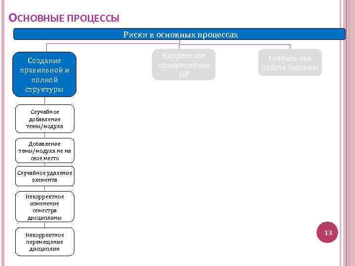 ОСНОВНЫЕ ПРОЦЕССЫ Риски в основных процессах Создание правильной и полной структуры Корректное прикрепление ИР