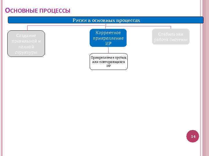 ОСНОВНЫЕ ПРОЦЕССЫ Риски в основных процессах Создание правильной и полной структуры Корректное прикрепление ИР