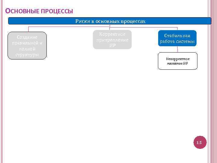 ОСНОВНЫЕ ПРОЦЕССЫ Риски в основных процессах Создание правильной и полной структуры Корректное прикрепление ИР