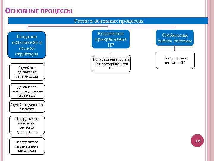 ОСНОВНЫЕ ПРОЦЕССЫ Риски в основных процессах Создание правильной и полной структуры Случайное добавление темы/модуля