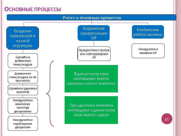 ОСНОВНЫЕ ПРОЦЕССЫ Риски в основных процессах Создание правильной и полной структуры Случайное добавление темы/модуля