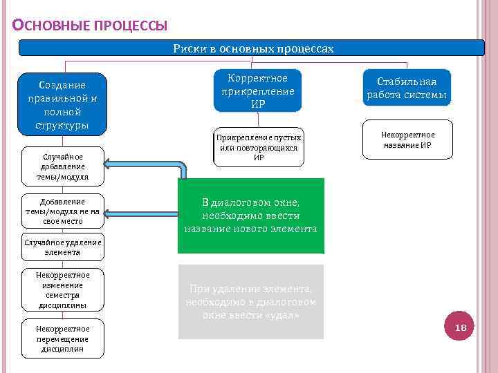 ОСНОВНЫЕ ПРОЦЕССЫ Риски в основных процессах Создание правильной и полной структуры Случайное добавление темы/модуля