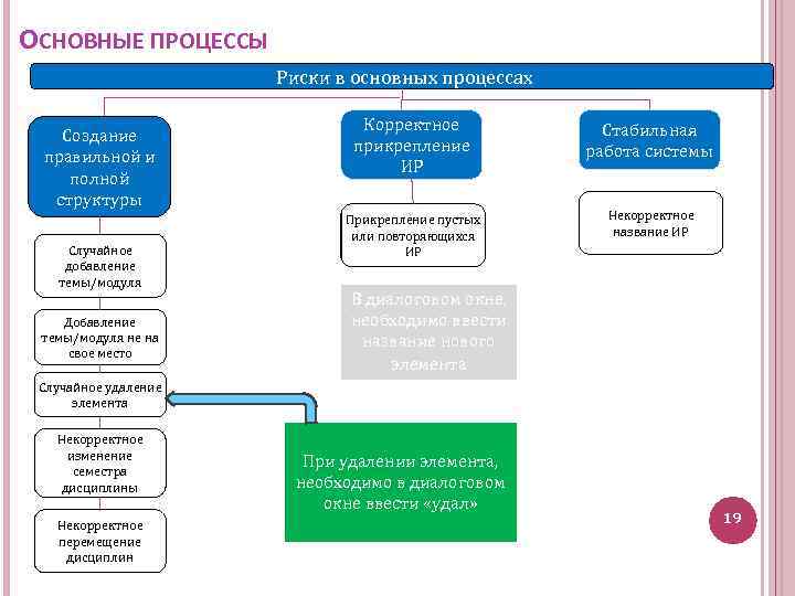 ОСНОВНЫЕ ПРОЦЕССЫ Риски в основных процессах Создание правильной и полной структуры Случайное добавление темы/модуля