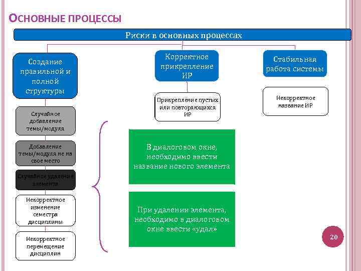 ОСНОВНЫЕ ПРОЦЕССЫ Риски в основных процессах Создание правильной и полной структуры Случайное добавление темы/модуля