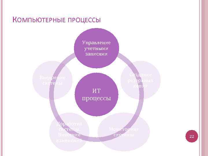 КОМПЬЮТЕРНЫЕ ПРОЦЕССЫ Управление учетными записями Внедрение системы ИТ процессы Доработка системы. Внесение изменений Создание