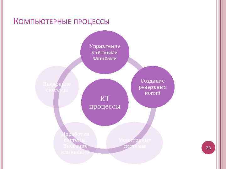 КОМПЬЮТЕРНЫЕ ПРОЦЕССЫ Управление учетными записями Внедрение системы ИТ процессы Доработка системы. Внесение изменений Создание