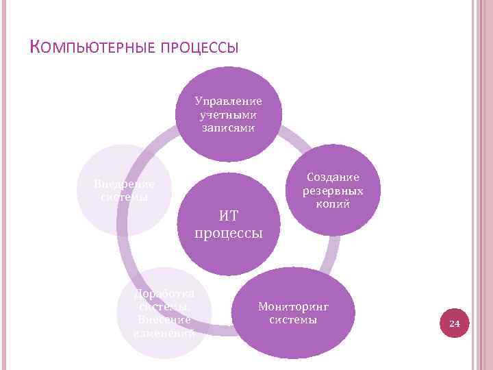 КОМПЬЮТЕРНЫЕ ПРОЦЕССЫ Управление учетными записями Внедрение системы ИТ процессы Доработка системы. Внесение изменений Создание