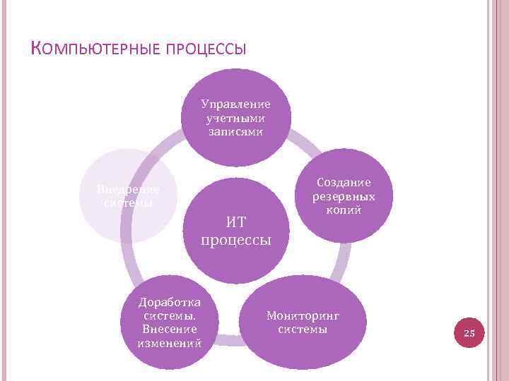 КОМПЬЮТЕРНЫЕ ПРОЦЕССЫ Управление учетными записями Внедрение системы ИТ процессы Доработка системы. Внесение изменений Создание