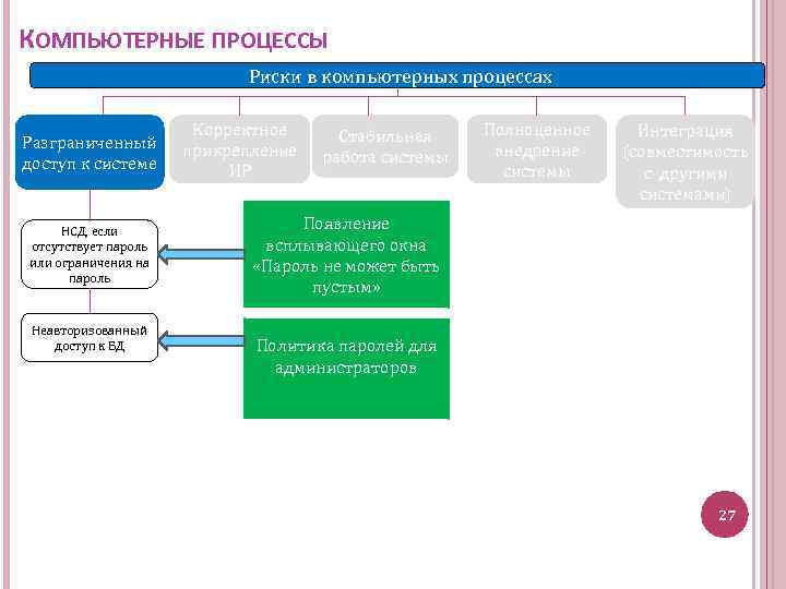 КОМПЬЮТЕРНЫЕ ПРОЦЕССЫ Риски в компьютерных процессах Разграниченный доступ к системе НСД, если отсутствует пароль