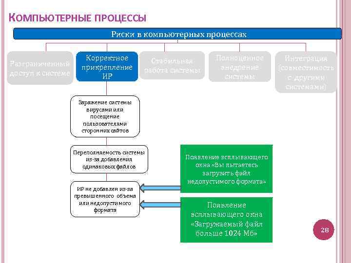 КОМПЬЮТЕРНЫЕ ПРОЦЕССЫ Риски в компьютерных процессах Разграниченный доступ к системе Корректное прикрепление ИР Стабильная