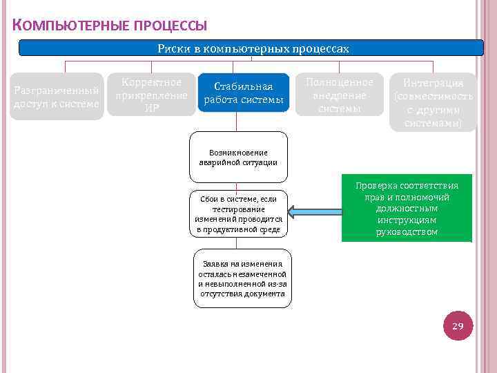 КОМПЬЮТЕРНЫЕ ПРОЦЕССЫ Риски в компьютерных процессах Разграниченный доступ к системе Корректное прикрепление ИР Стабильная