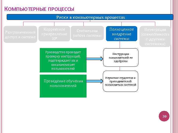 КОМПЬЮТЕРНЫЕ ПРОЦЕССЫ Риски в компьютерных процессах Разграниченный доступ к системе Корректное прикрепление ИР Стабильная