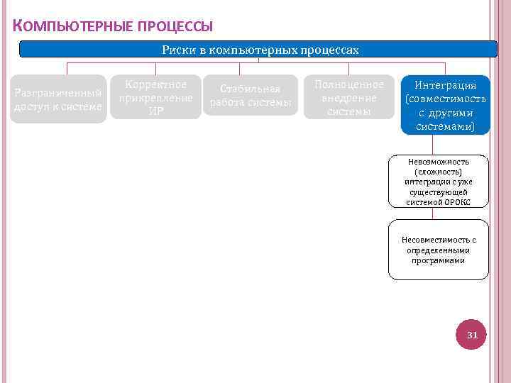 КОМПЬЮТЕРНЫЕ ПРОЦЕССЫ Риски в компьютерных процессах Разграниченный доступ к системе Корректное прикрепление ИР Стабильная