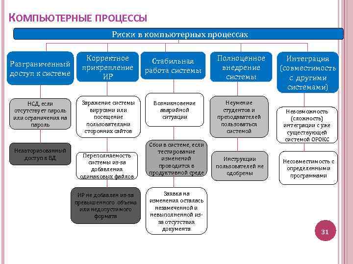 КОМПЬЮТЕРНЫЕ ПРОЦЕССЫ Риски в компьютерных процессах Разграниченный доступ к системе Корректное прикрепление ИР НСД,