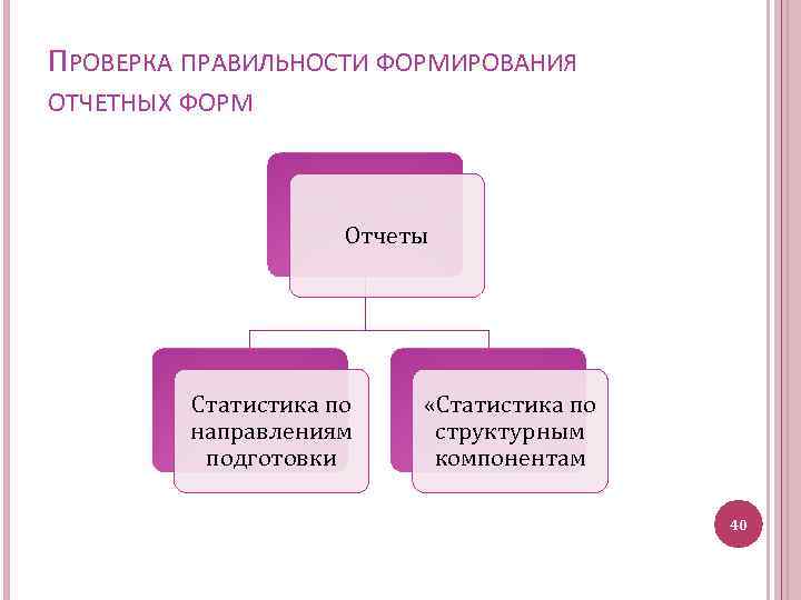 ПРОВЕРКА ПРАВИЛЬНОСТИ ФОРМИРОВАНИЯ ОТЧЕТНЫХ ФОРМ Отчеты Статистика по направлениям подготовки «Статистика по структурным компонентам