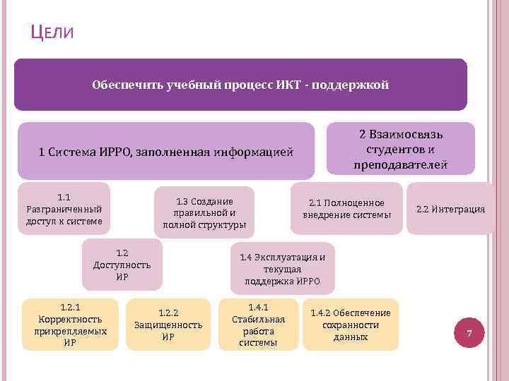 ЦЕЛИ Обеспечить учебный процесс ИКТ - поддержкой 2 Взаимосвязь студентов и преподавателей 1 Система