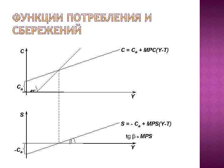 График функции сбережения. График потребления и сбережения макроэкономика. Функция потребления и сбережения. Функция потребления и функция сбережения. Функция потребления макроэкономика.