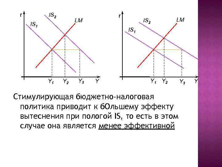 На рисунке показана модель is lm в открытой экономике снижение налогов приведет к