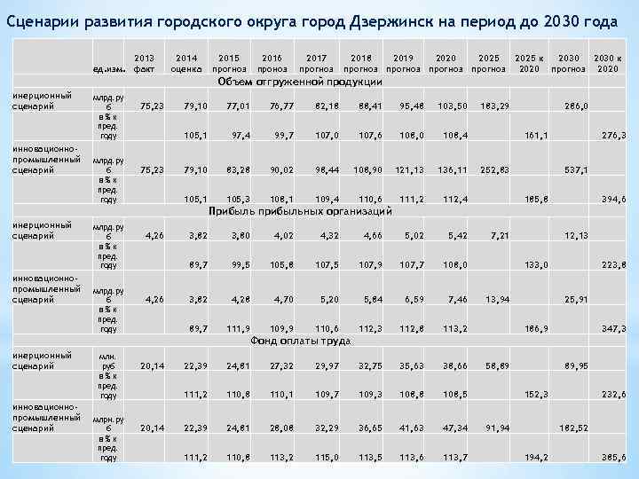 Сценарии развития городского округа город Дзержинск на период до 2030 года 2013 ед. изм.