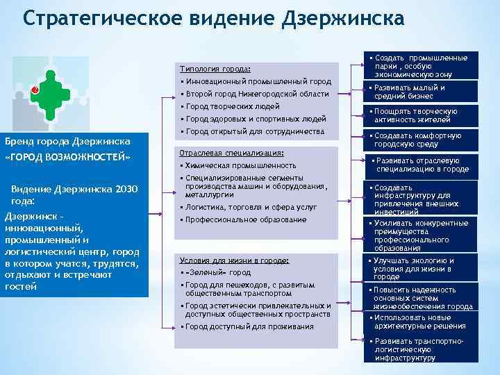 Стратегическое видение Дзержинска Типология города: • Инновационный промышленный город 2 • Второй город Нижегородской