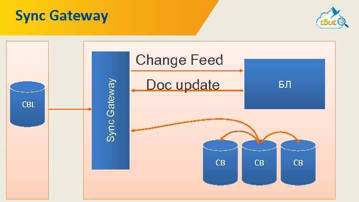 Sync Gateway CBL Sync Gateway Change Feed Doc update CB БЛ CB CB 