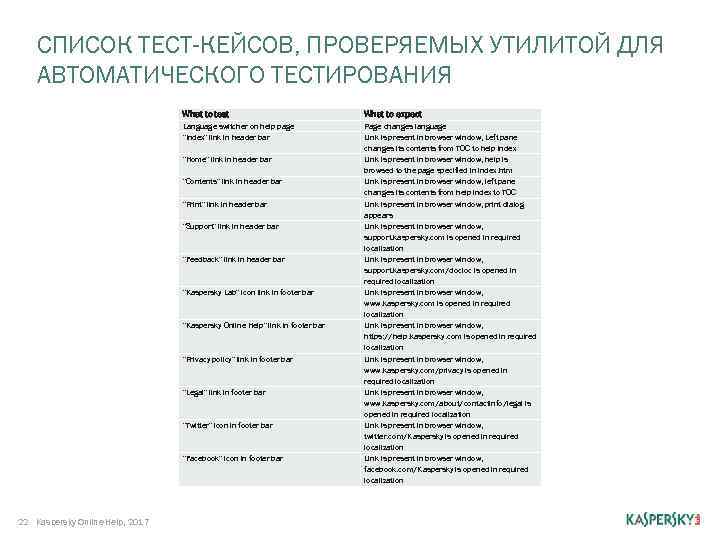 СПИСОК ТЕСТ-КЕЙСОВ, ПРОВЕРЯЕМЫХ УТИЛИТОЙ ДЛЯ АВТОМАТИЧЕСКОГО ТЕСТИРОВАНИЯ What to test What to expect Language