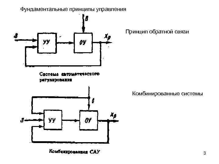 Фундаментальные принципы управления Принцип обратной связи Комбинированные системы 3 