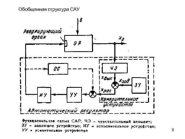 Функциональная схема систем автоматического управления