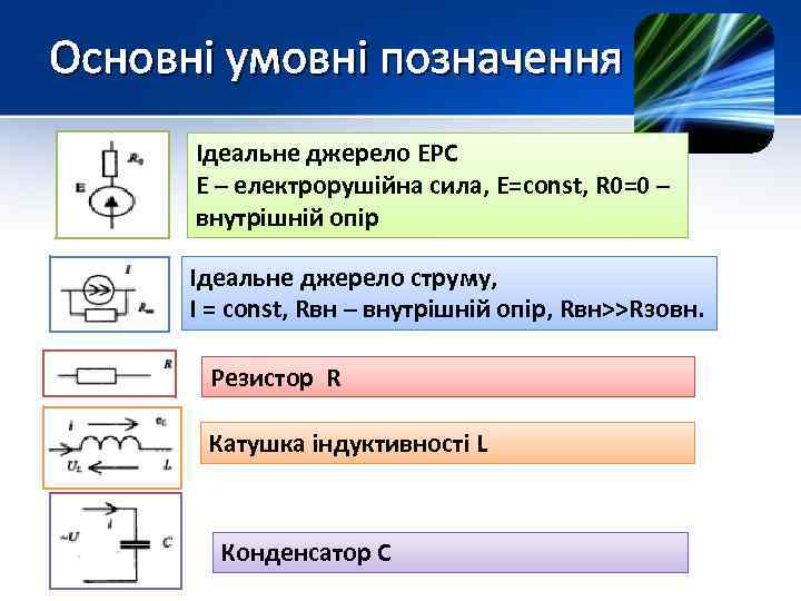 Основні умовні позначення Ідеальне джерело ЕРС Е – електрорушійна сила, Е=const, R 0=0 –