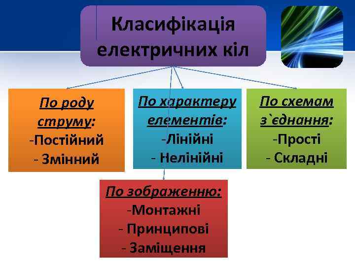 Класифікація електричних кіл По роду струму: -Постійний - Змінний По характеру елементів: -Лінійні -