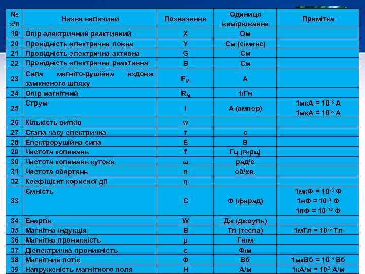 № з/п 19 20 21 22 Назва величини Опір електричний реактивний Провідність електрична повна