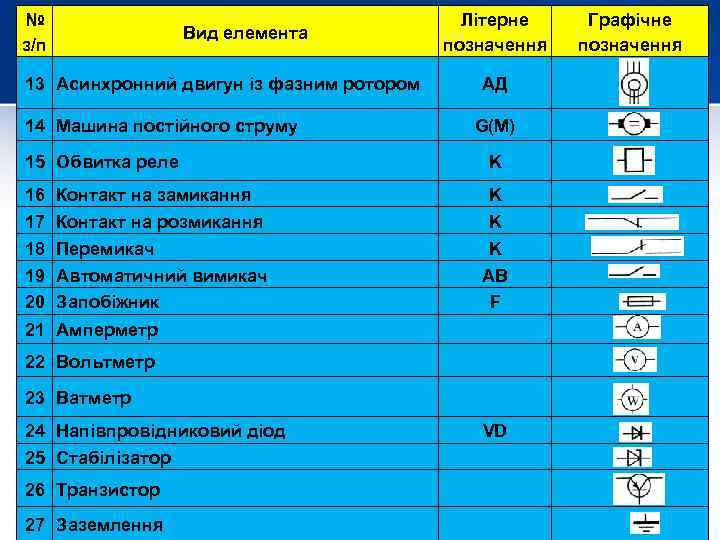 № з/п Вид елемента 13 Асинхронний двигун із фазним ротором 14 Машина постійного струму