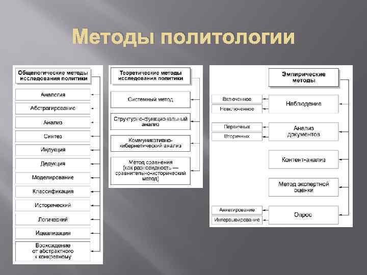 Основные этапы практических методов