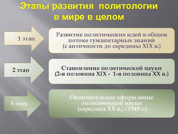 Развитие отечественной политической мысли основные направления