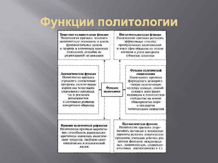 Объект предмет и функции политологии