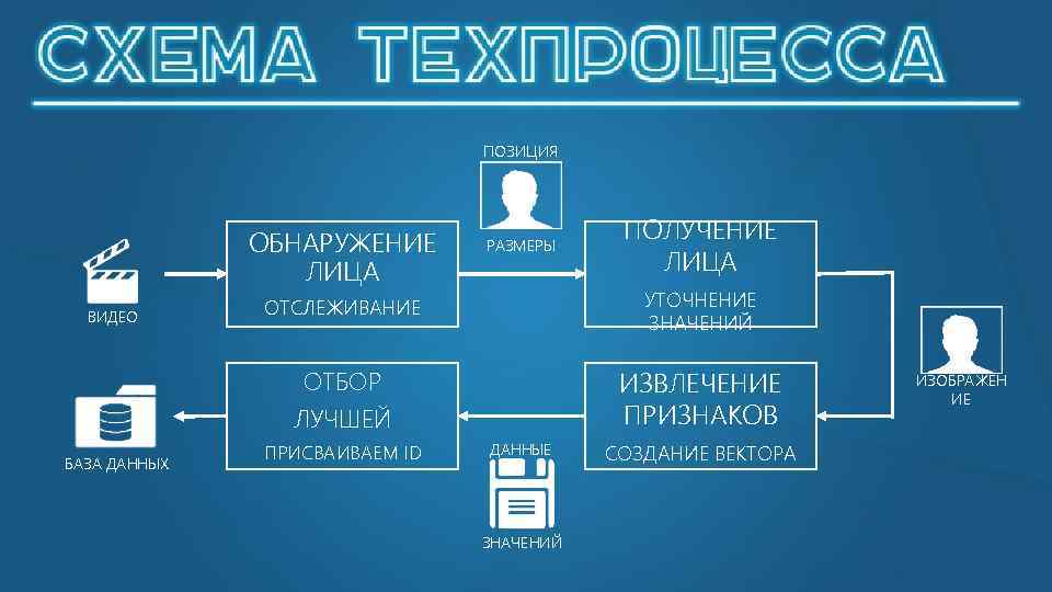 ПОЗИЦИЯ ОБНАРУЖЕНИЕ ЛИЦА РАЗМЕРЫ ПОЛУЧЕНИЕ ЛИЦА УТОЧНЕНИЕ ЗНАЧЕНИЙ ОТБОР ВИДЕО ОТСЛЕЖИВАНИЕ ИЗВЛЕЧЕНИЕ ПРИЗНАКОВ ЛУЧШЕЙ