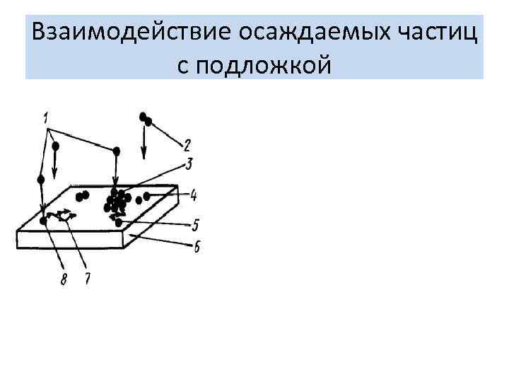 Взаимодействие осаждаемых частиц с подложкой 