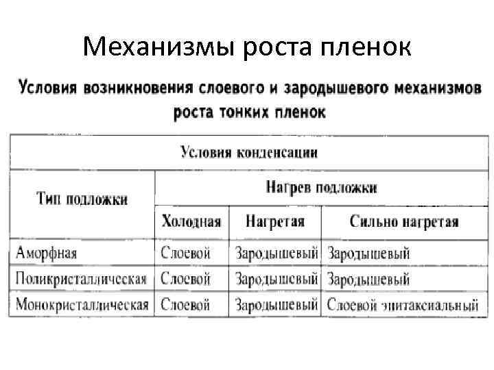 Механизмы роста пленок 