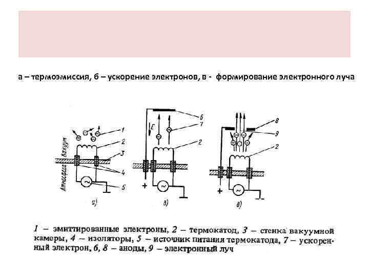 а – термоэмиссия, б – ускорение электронов, в - формирование электронного луча 