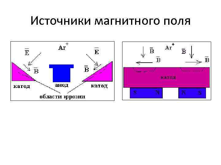 Источники магнитного поля 
