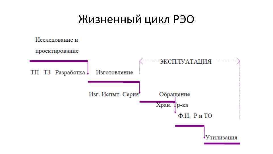 Жизненный цикл РЭО 