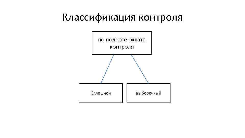 Классификация контроля по полноте охвата контроля Сплошной Выборочный 