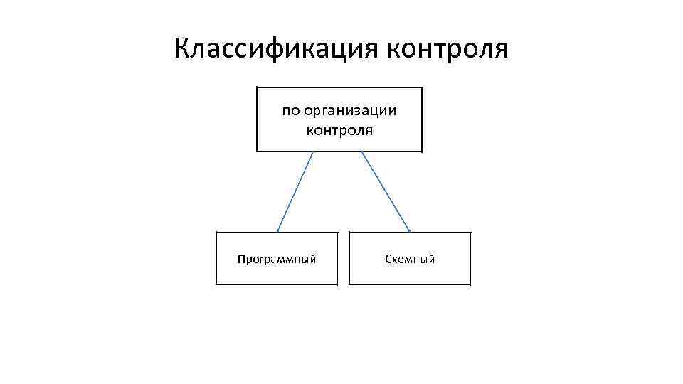 Классификация контроля по организации контроля Программный Схемный 