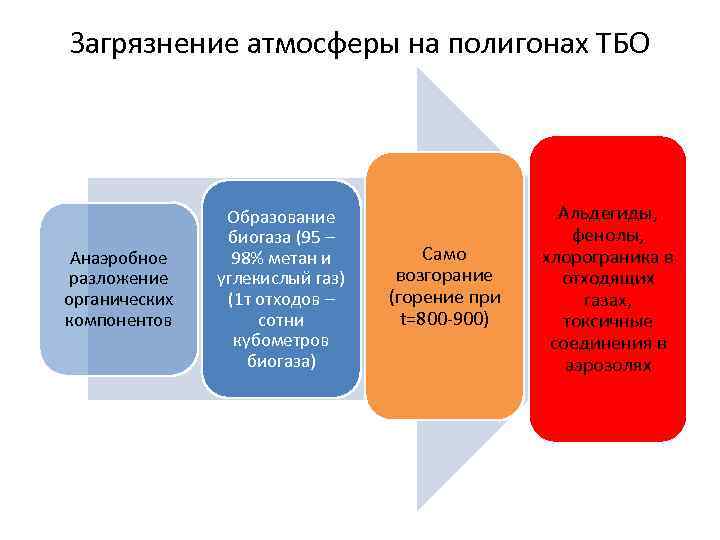 Загрязнение атмосферы на полигонах ТБО Анаэробное разложение органических компонентов Образование биогаза (95 – 98%