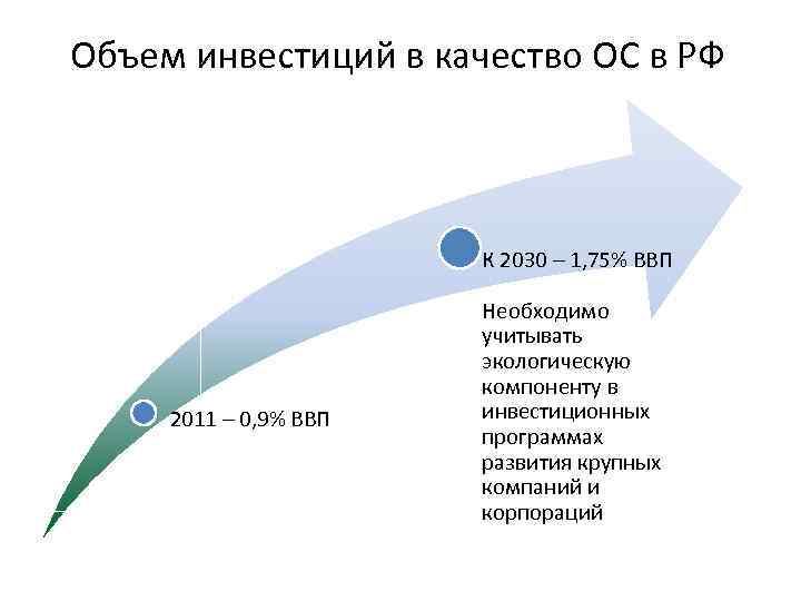 Объем инвестиций в качество ОС в РФ К 2030 – 1, 75% ВВП 2011