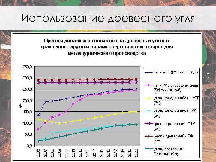 Использование древесного угля 