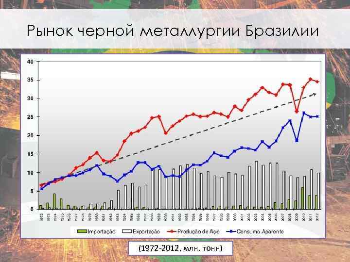 Рынок черной металлургии Бразилии (1972 -2012, млн. тонн) 