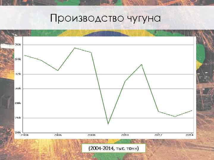 Производство чугуна (2004 -2014, тыс. тонн) 